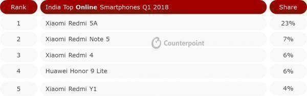 Рейтинг смартфонов от Counterpoint