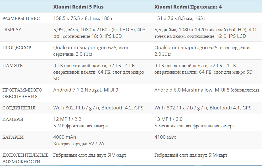 Характеристики Xiaomi Redmi 5 Plus и Redmi Note 4