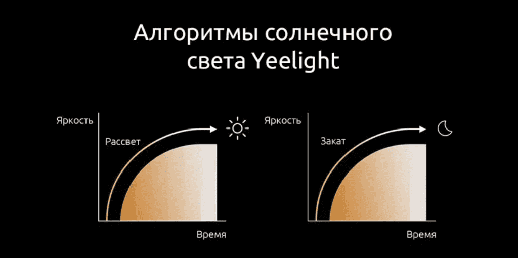 Специальные алгоритмы светильника Xiaomi Yeelight Guanghua Smart Ceilling Light Mini YLXD25YL